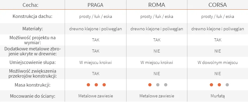 Tabela porównawcza modeli Koswood
